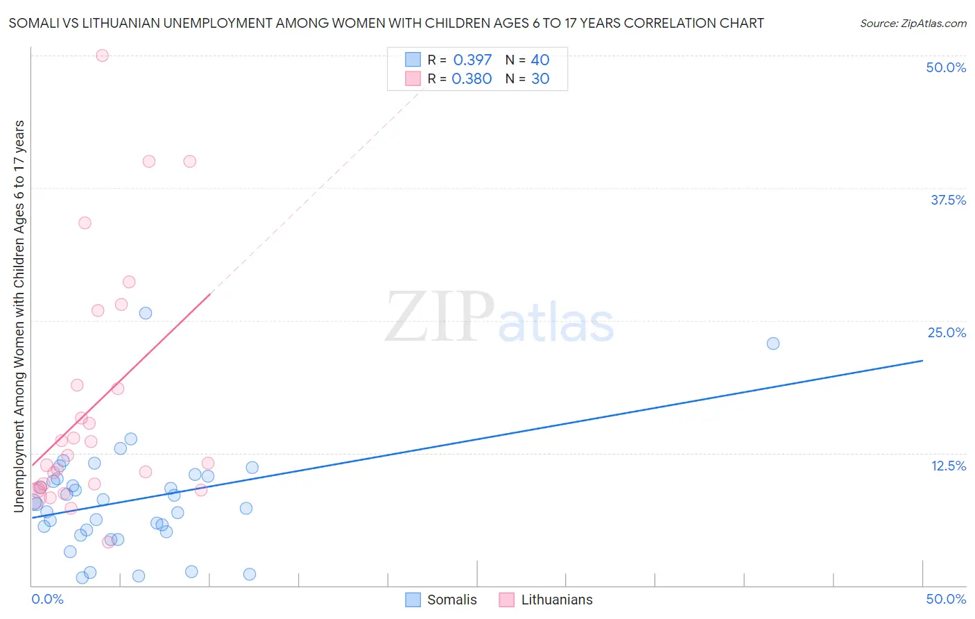 Somali vs Lithuanian Unemployment Among Women with Children Ages 6 to 17 years