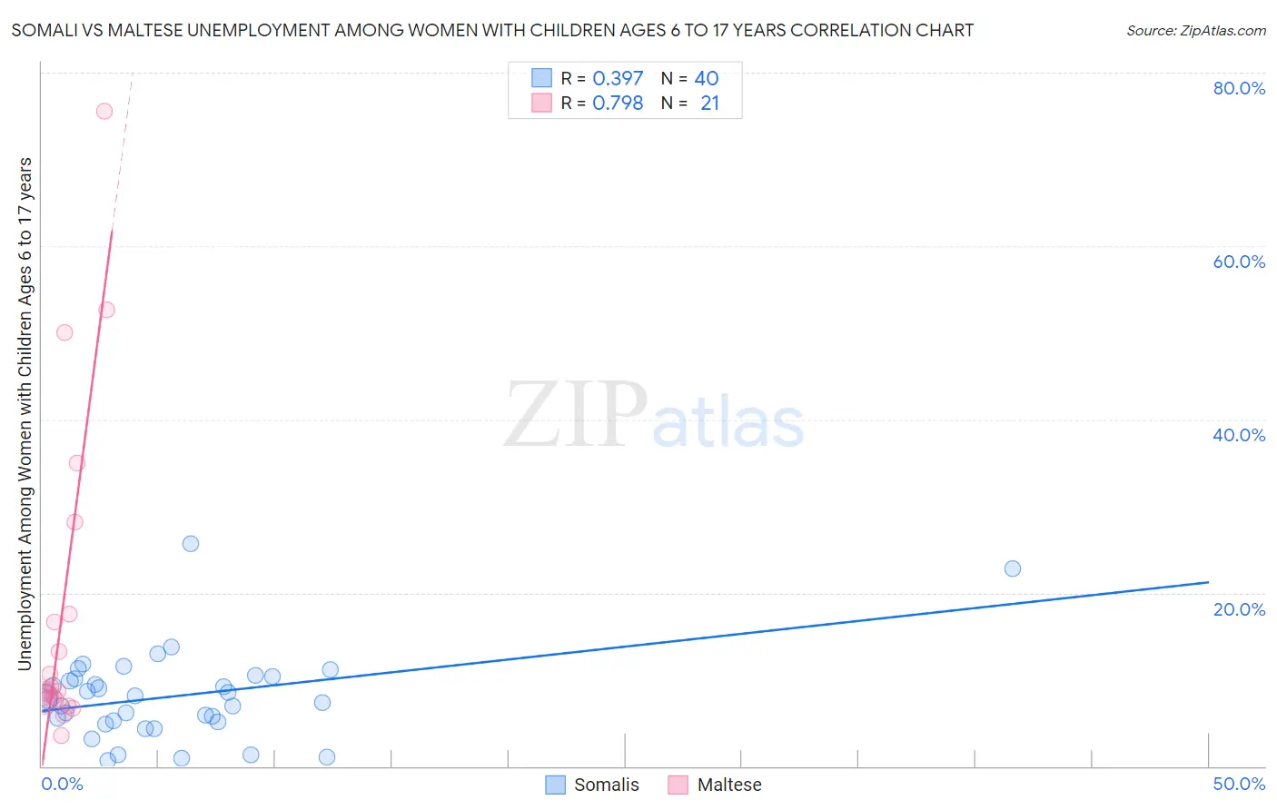 Somali vs Maltese Unemployment Among Women with Children Ages 6 to 17 years