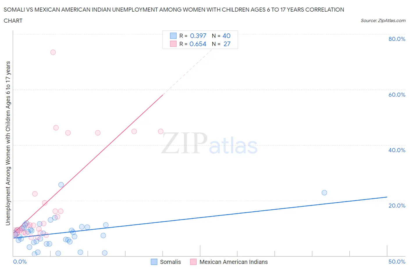 Somali vs Mexican American Indian Unemployment Among Women with Children Ages 6 to 17 years