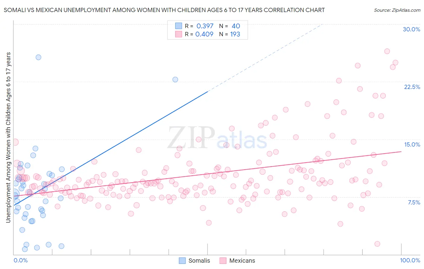Somali vs Mexican Unemployment Among Women with Children Ages 6 to 17 years