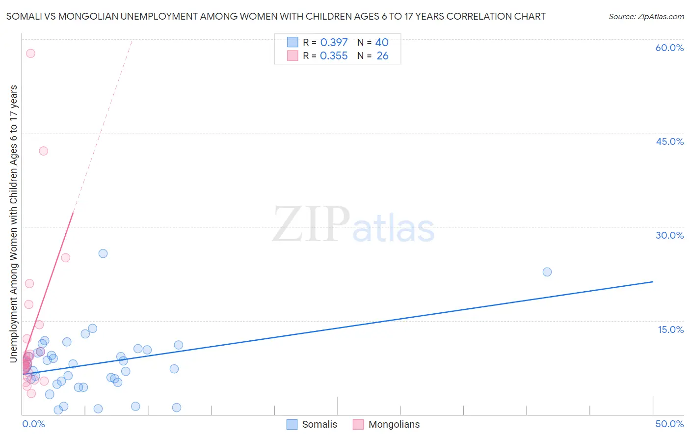 Somali vs Mongolian Unemployment Among Women with Children Ages 6 to 17 years