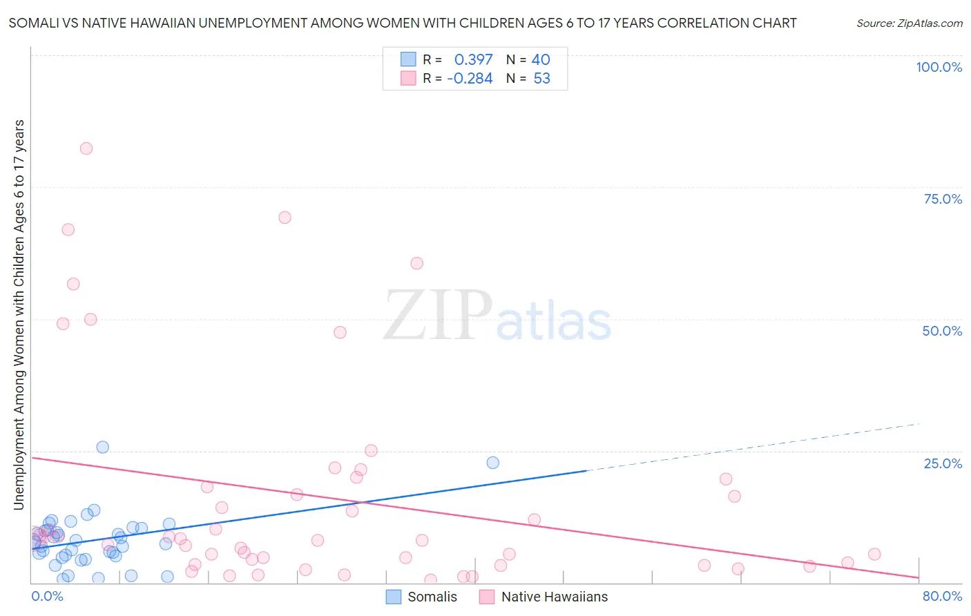 Somali vs Native Hawaiian Unemployment Among Women with Children Ages 6 to 17 years
