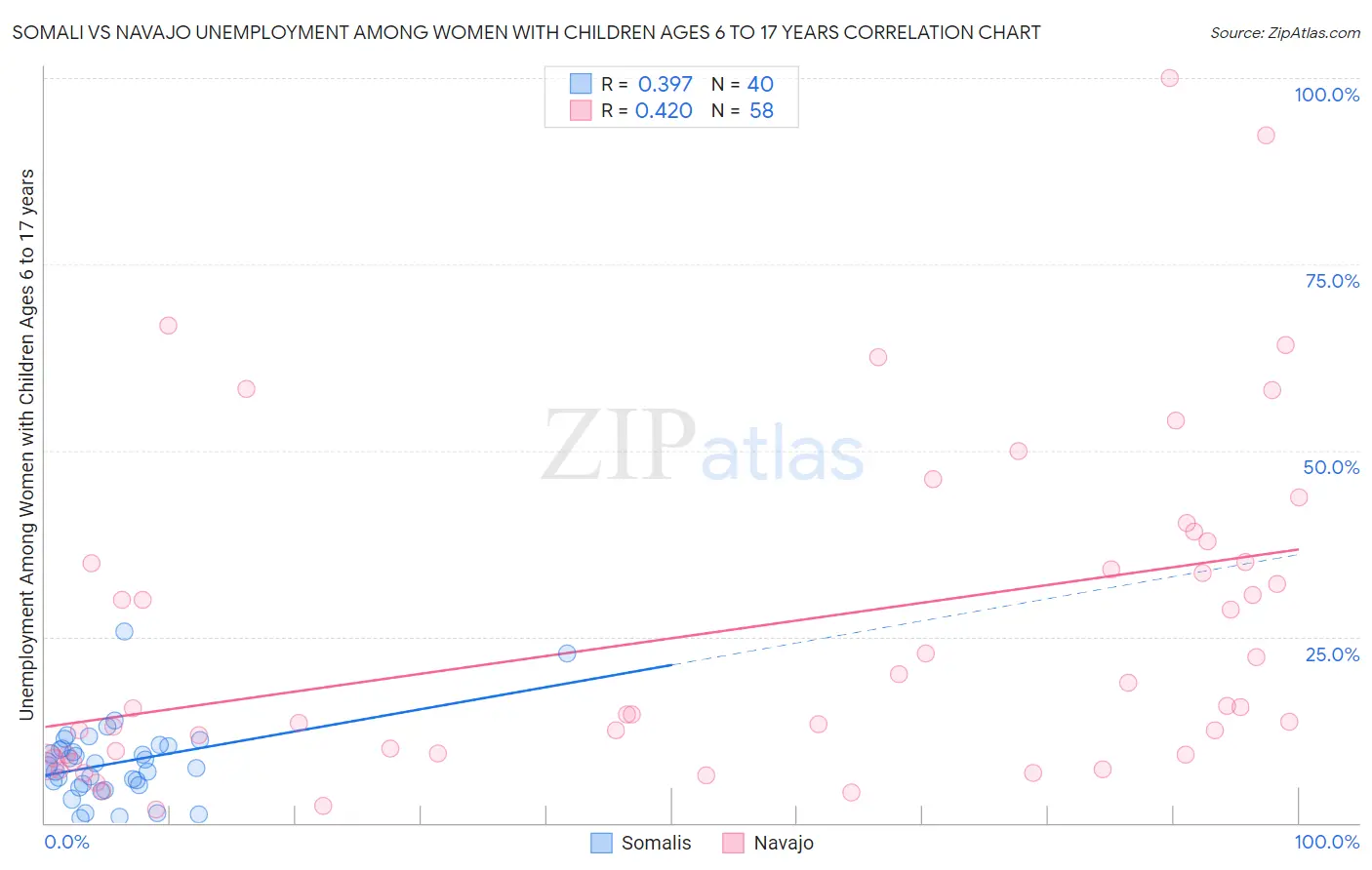 Somali vs Navajo Unemployment Among Women with Children Ages 6 to 17 years