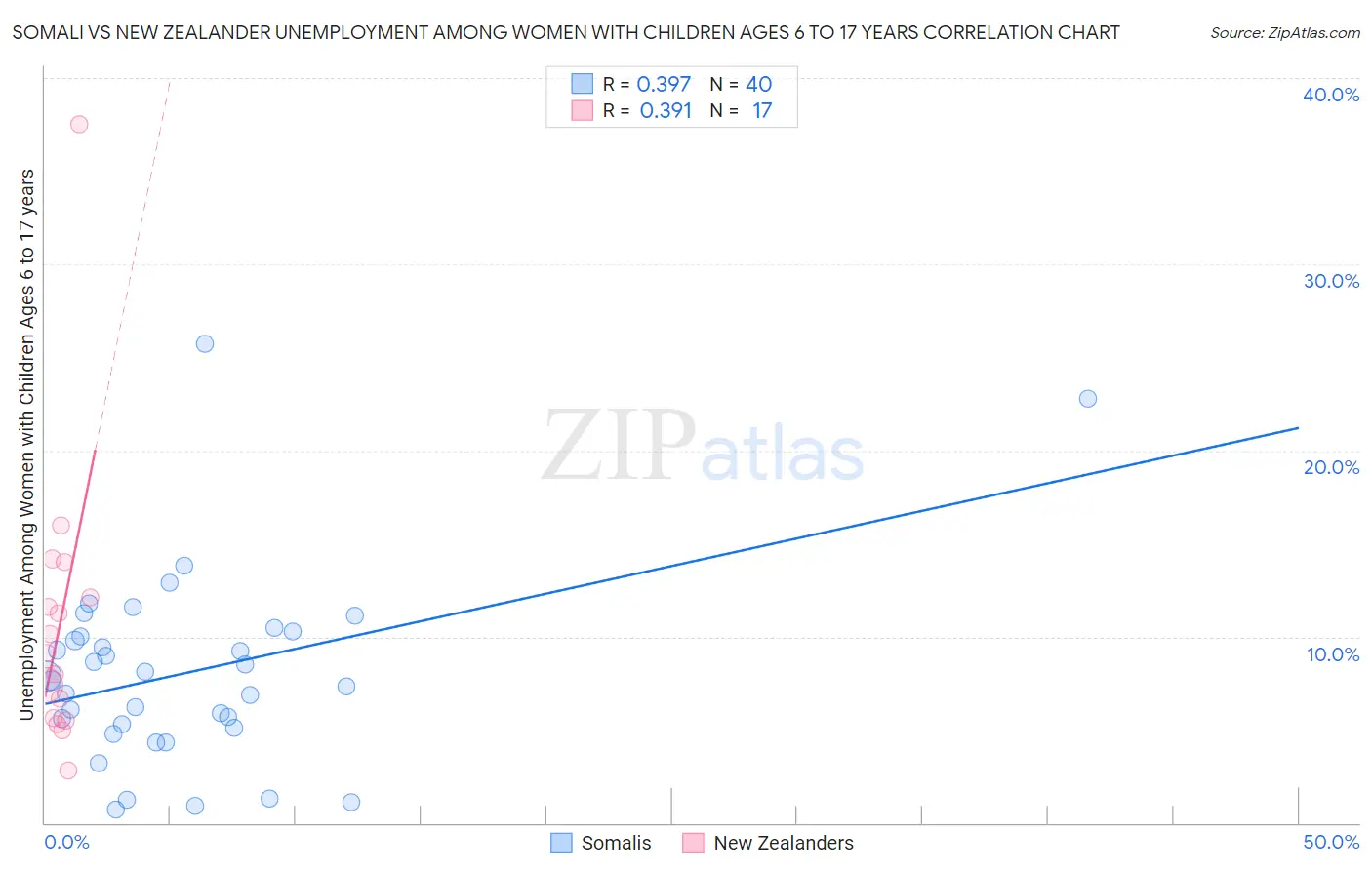 Somali vs New Zealander Unemployment Among Women with Children Ages 6 to 17 years