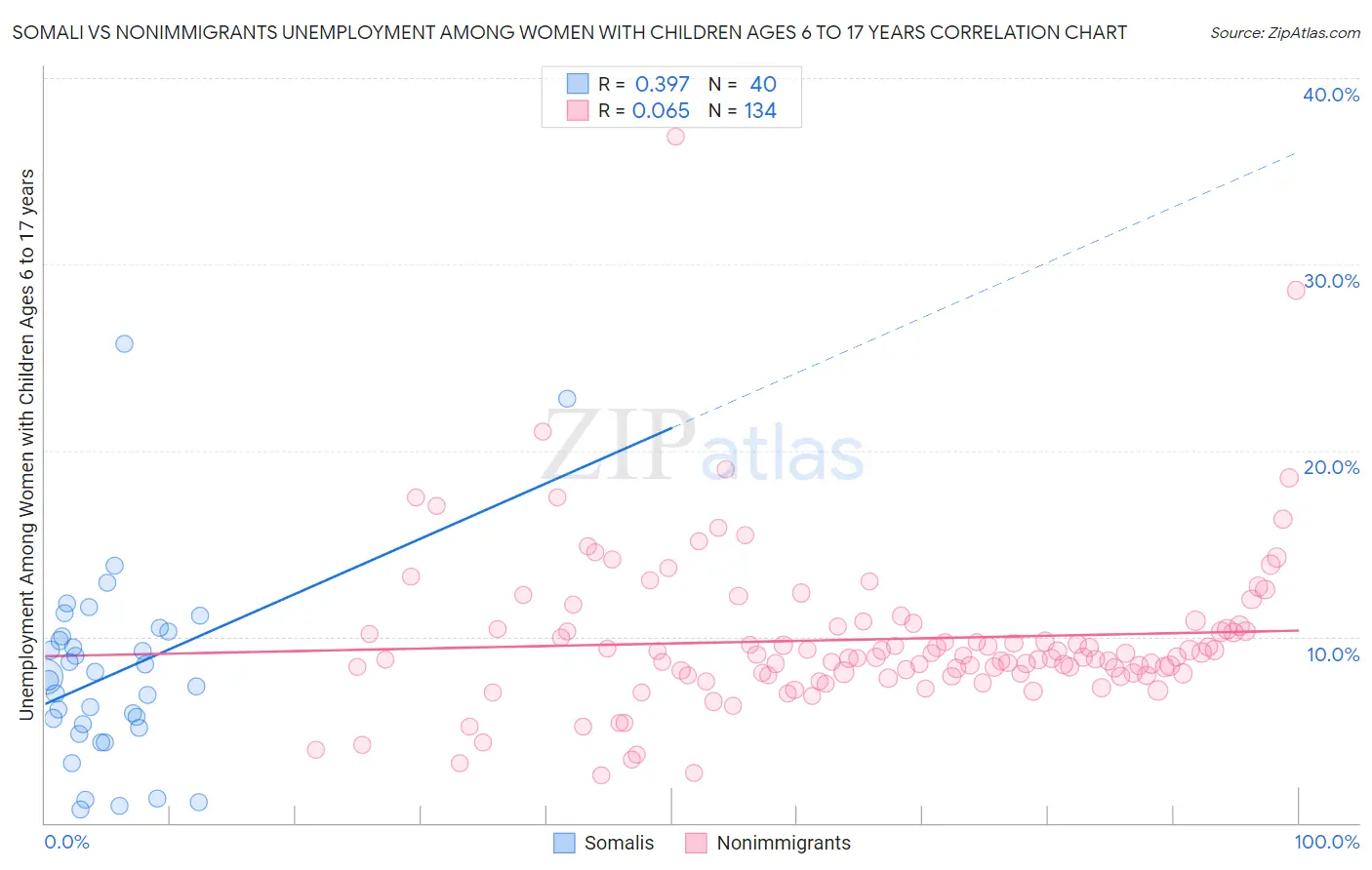 Somali vs Nonimmigrants Unemployment Among Women with Children Ages 6 to 17 years