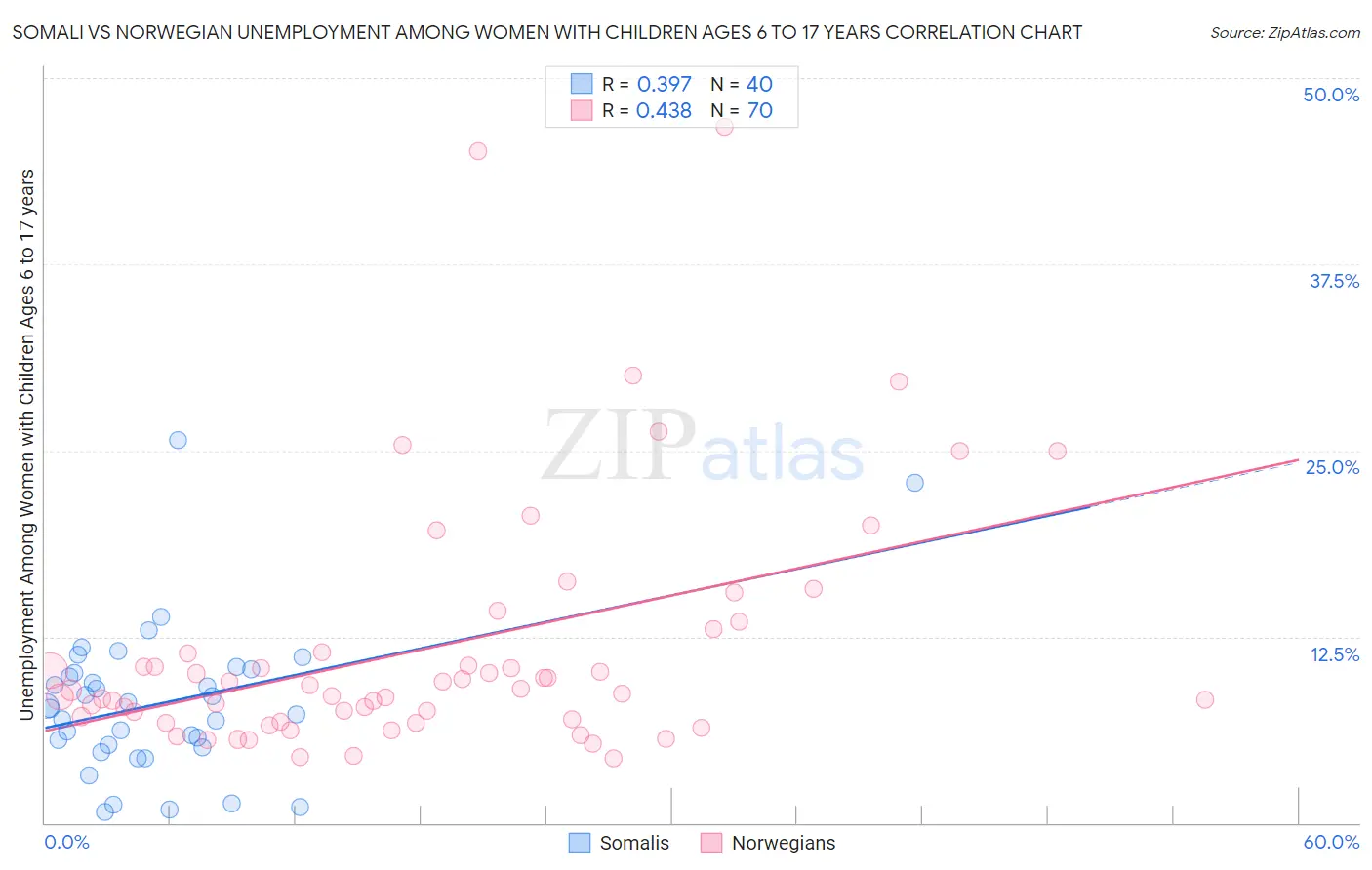 Somali vs Norwegian Unemployment Among Women with Children Ages 6 to 17 years