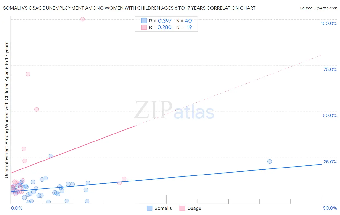 Somali vs Osage Unemployment Among Women with Children Ages 6 to 17 years