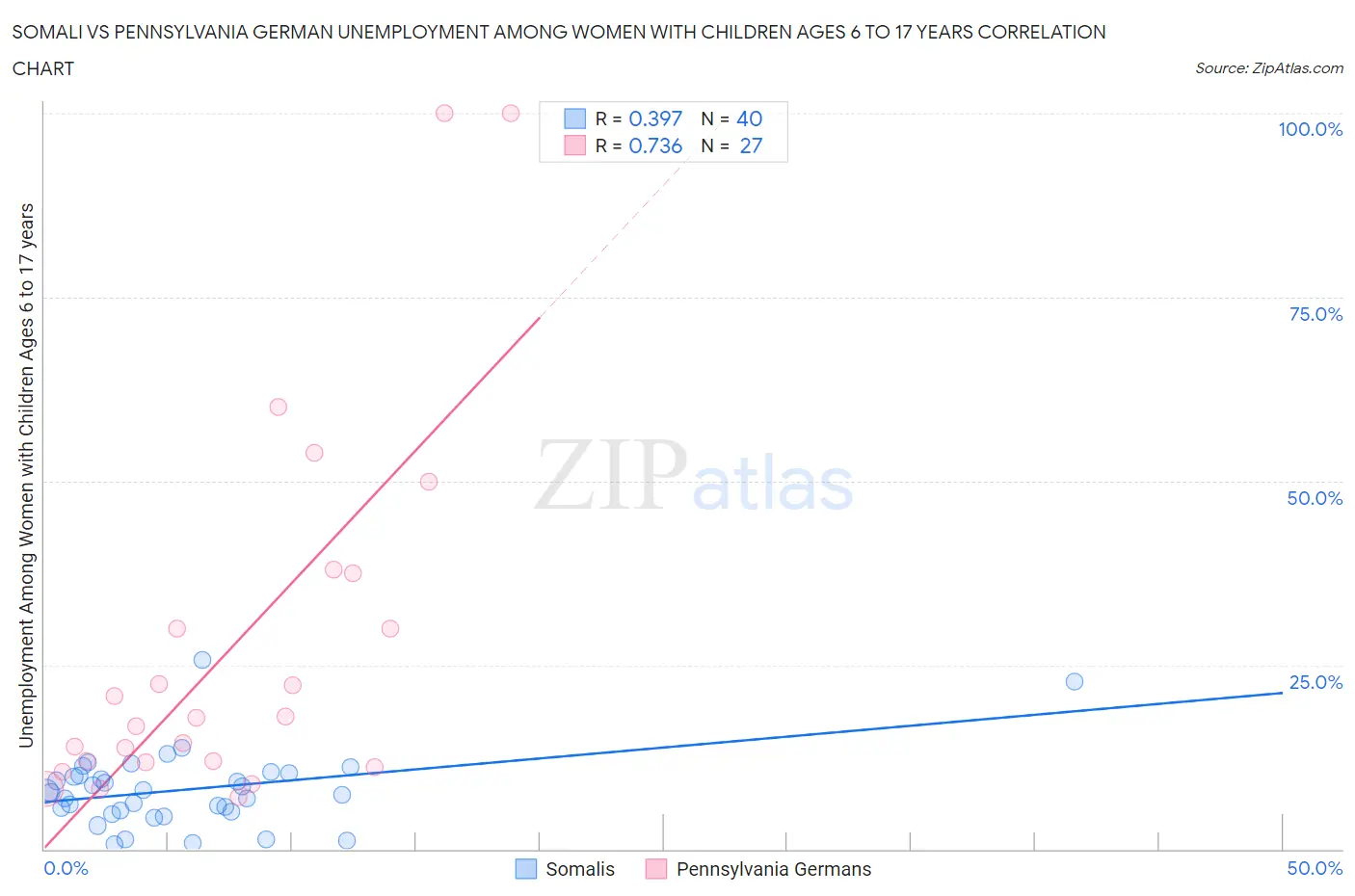 Somali vs Pennsylvania German Unemployment Among Women with Children Ages 6 to 17 years