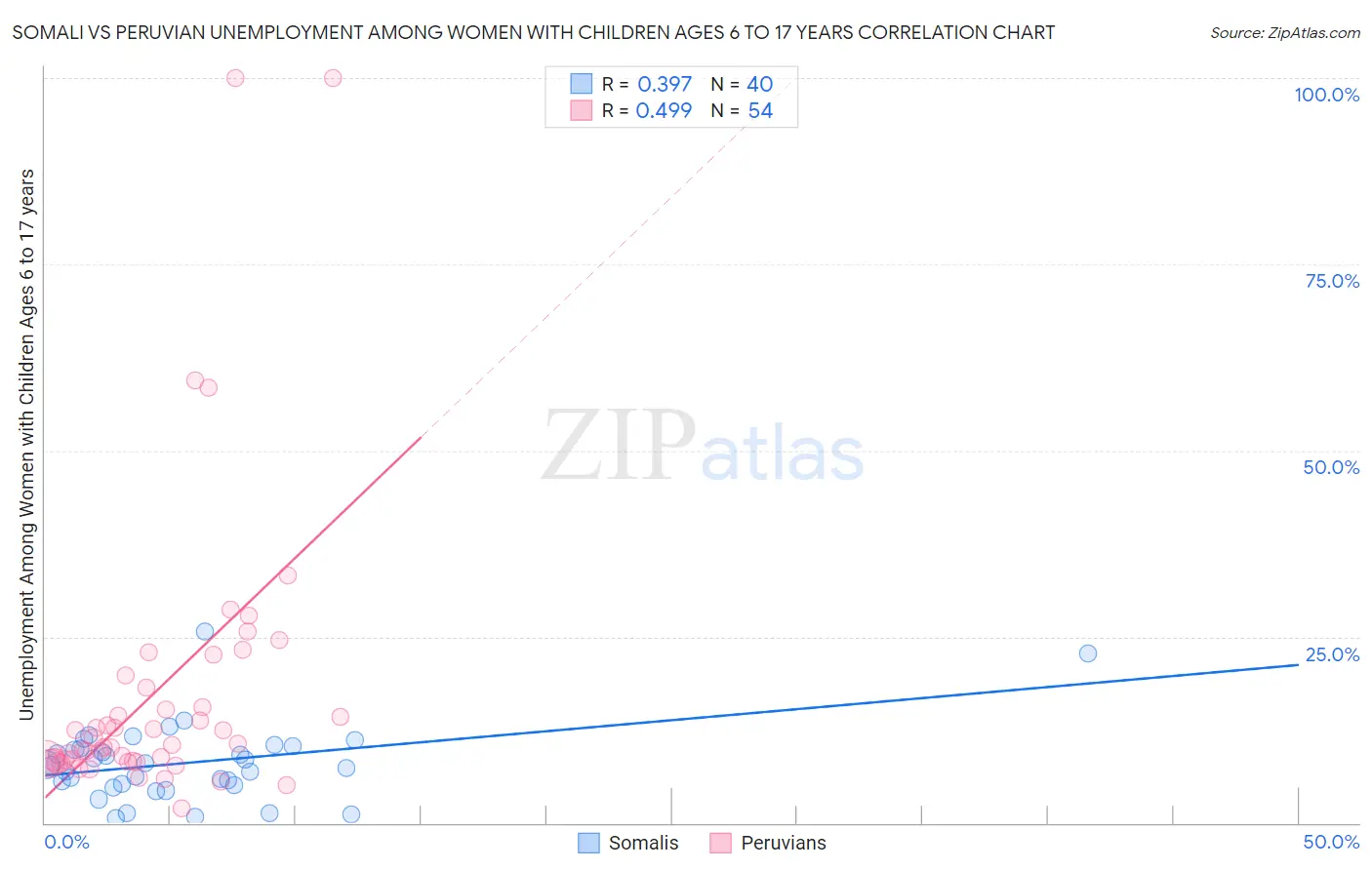 Somali vs Peruvian Unemployment Among Women with Children Ages 6 to 17 years