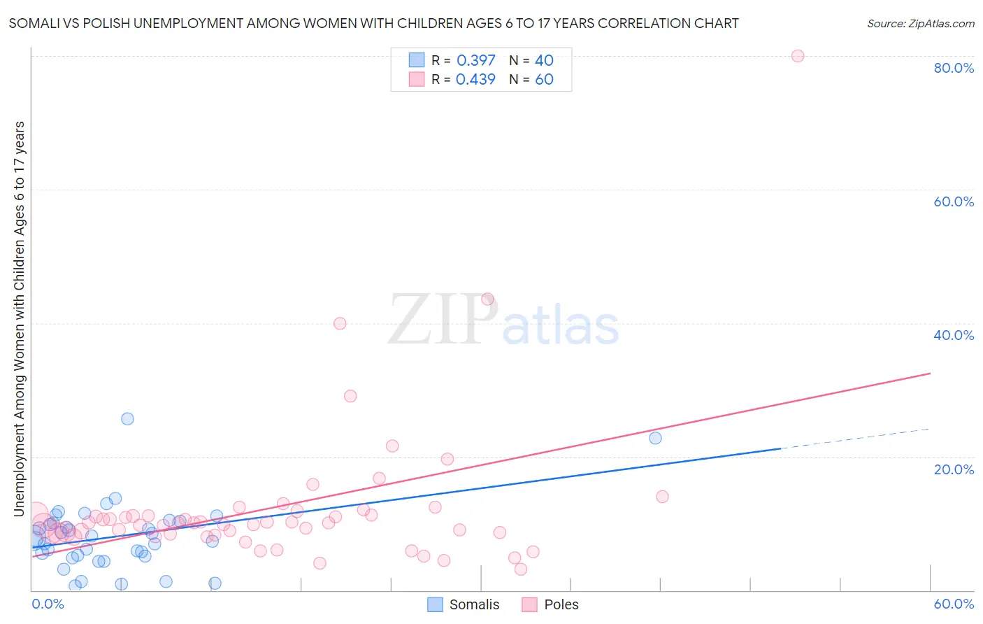 Somali vs Polish Unemployment Among Women with Children Ages 6 to 17 years