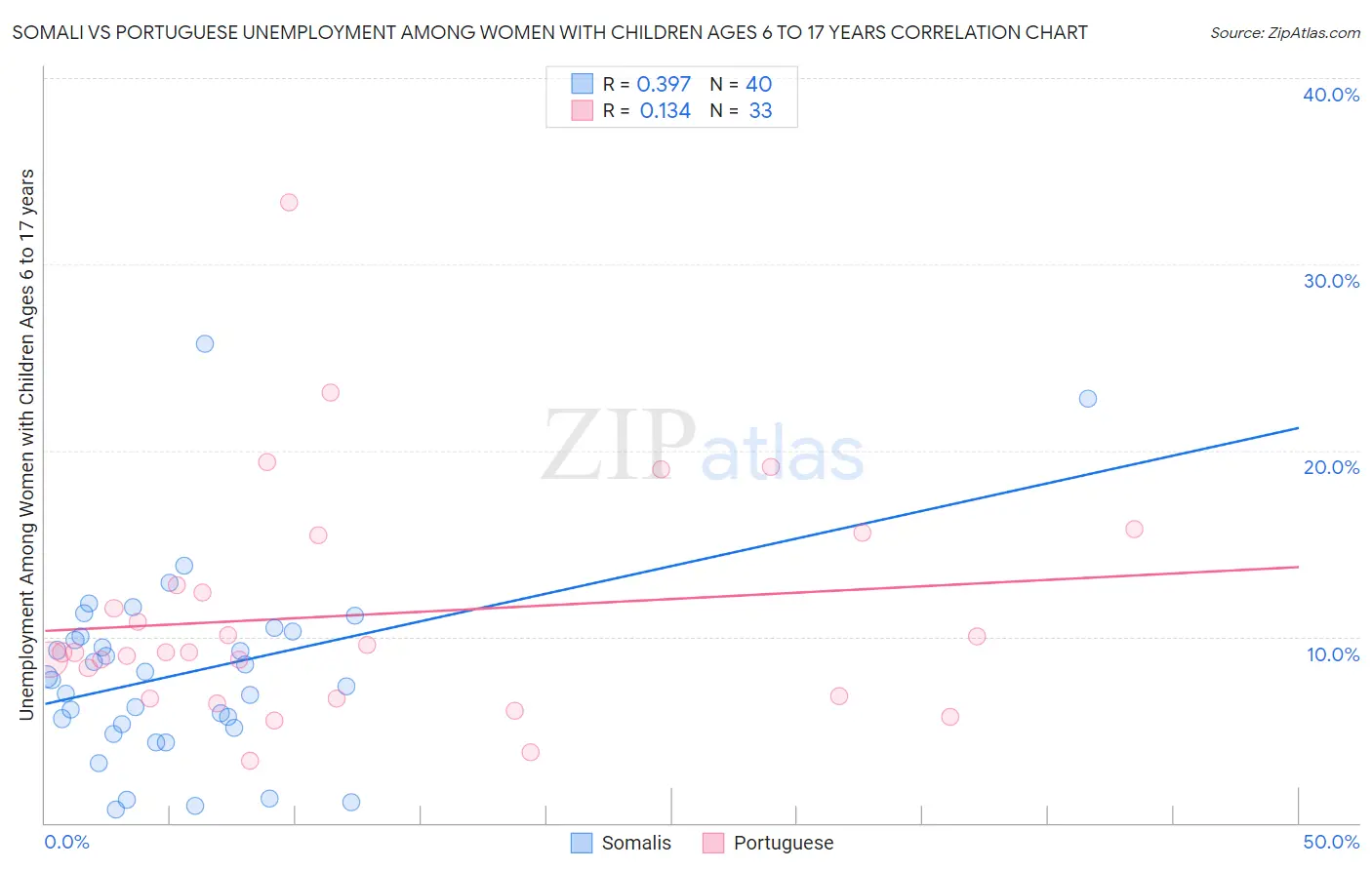 Somali vs Portuguese Unemployment Among Women with Children Ages 6 to 17 years