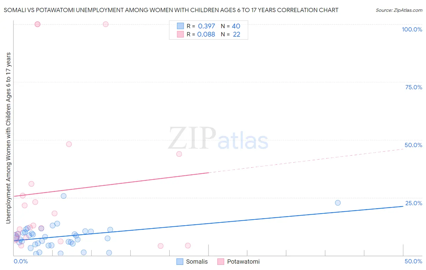Somali vs Potawatomi Unemployment Among Women with Children Ages 6 to 17 years
