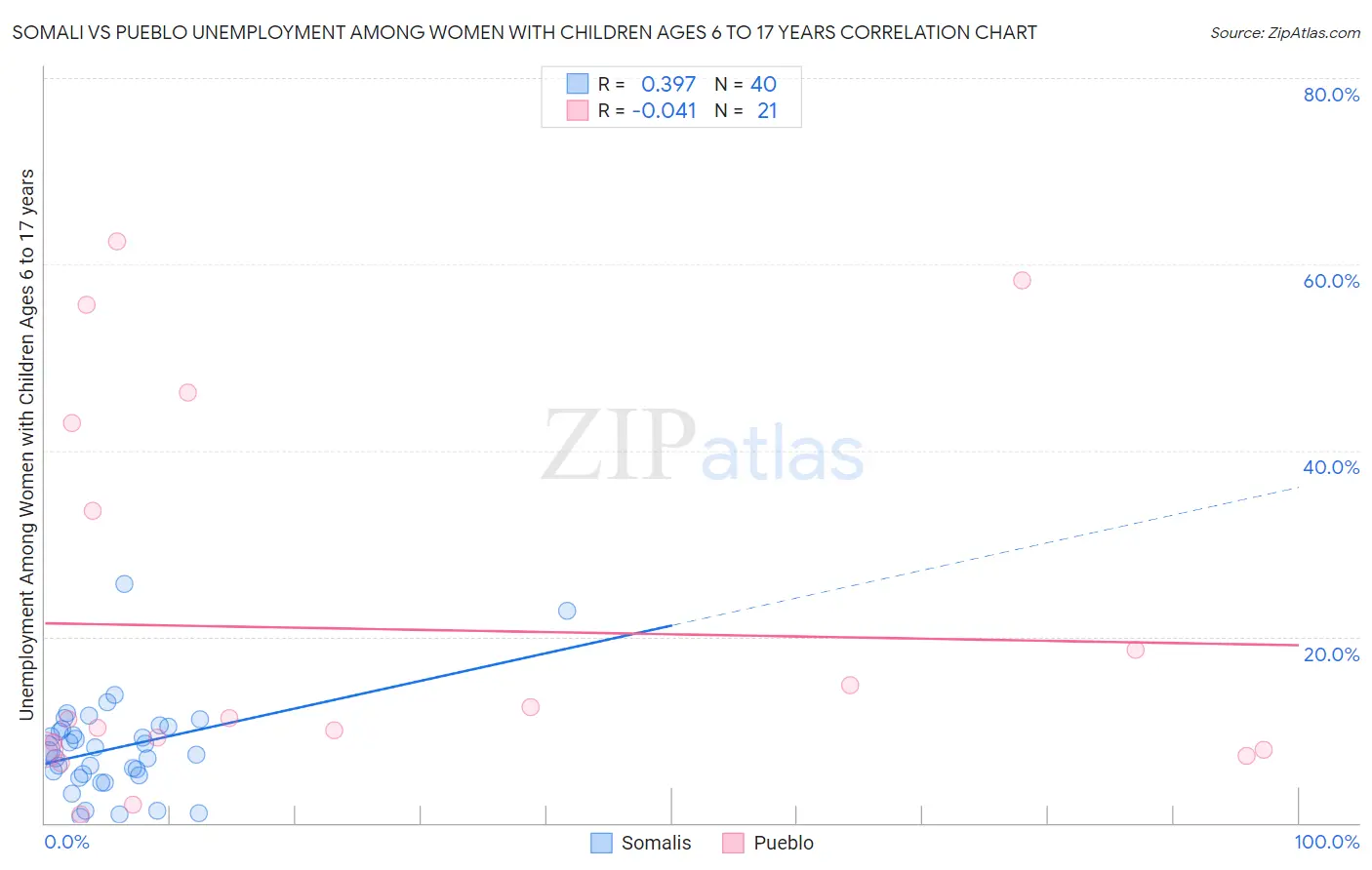 Somali vs Pueblo Unemployment Among Women with Children Ages 6 to 17 years