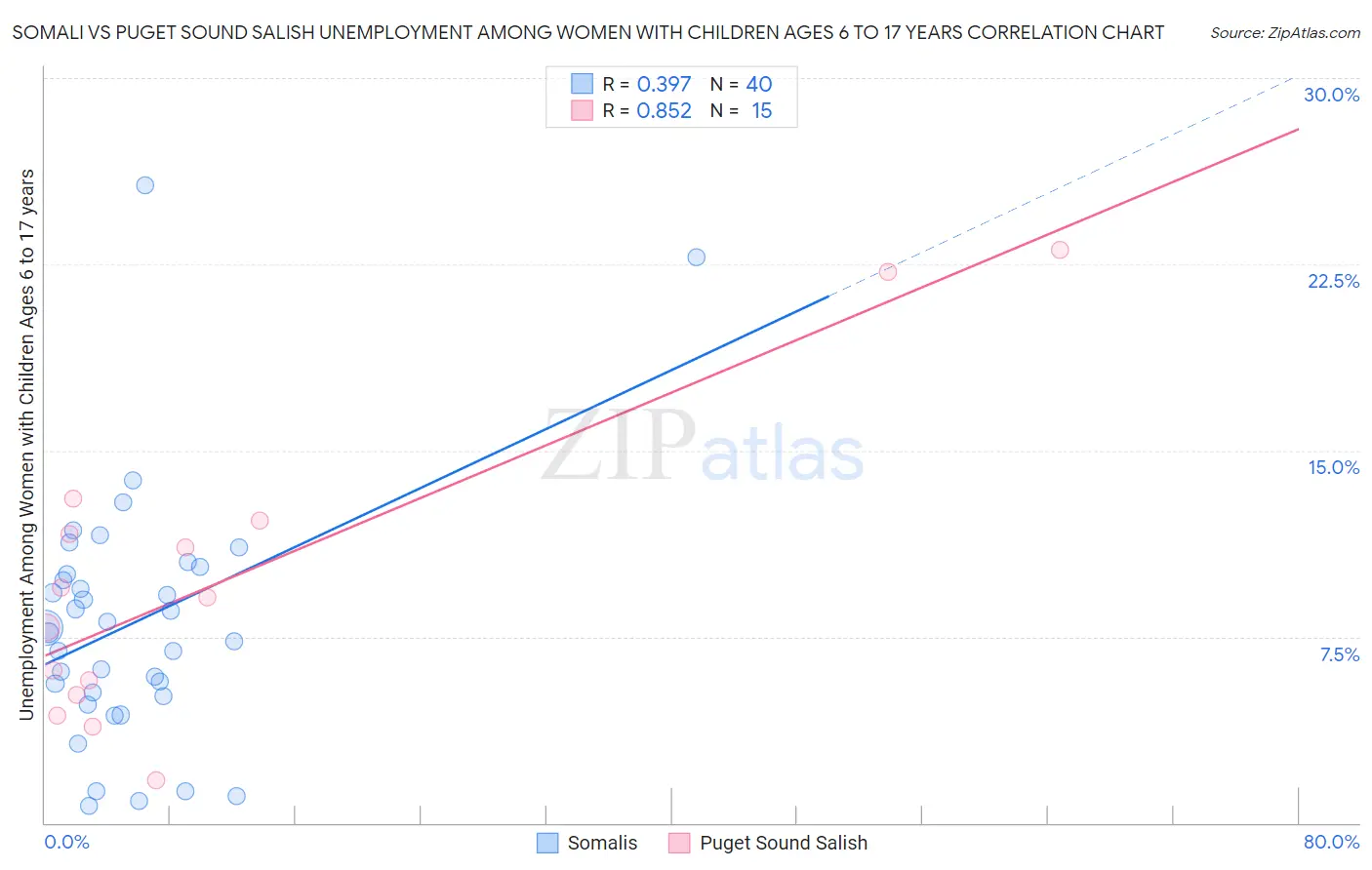 Somali vs Puget Sound Salish Unemployment Among Women with Children Ages 6 to 17 years