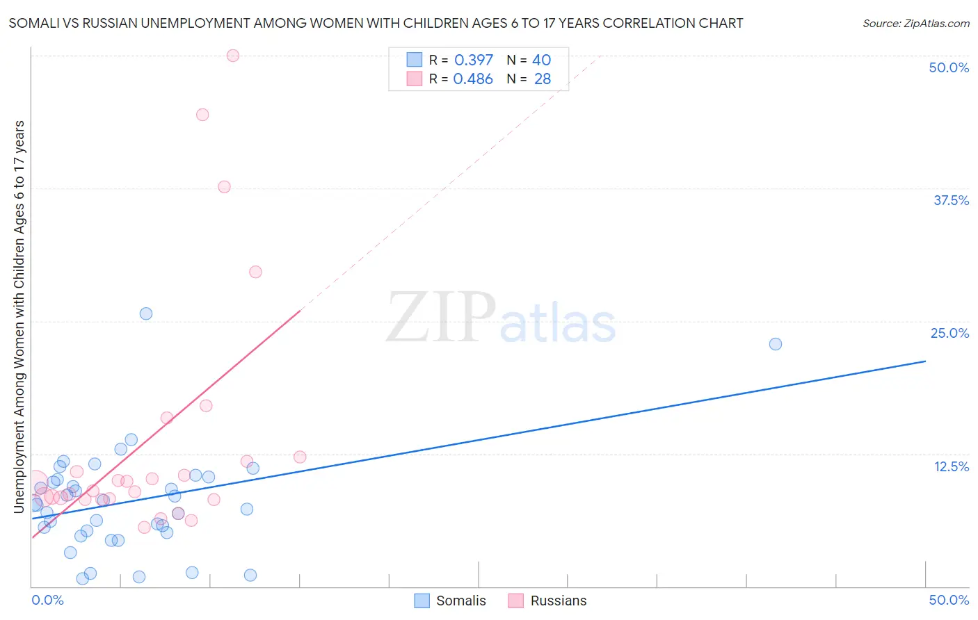 Somali vs Russian Unemployment Among Women with Children Ages 6 to 17 years