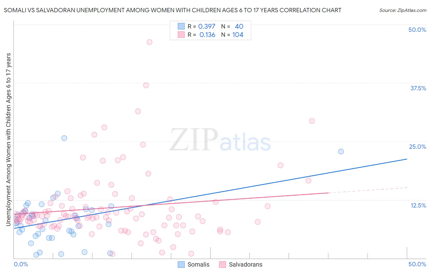 Somali vs Salvadoran Unemployment Among Women with Children Ages 6 to 17 years