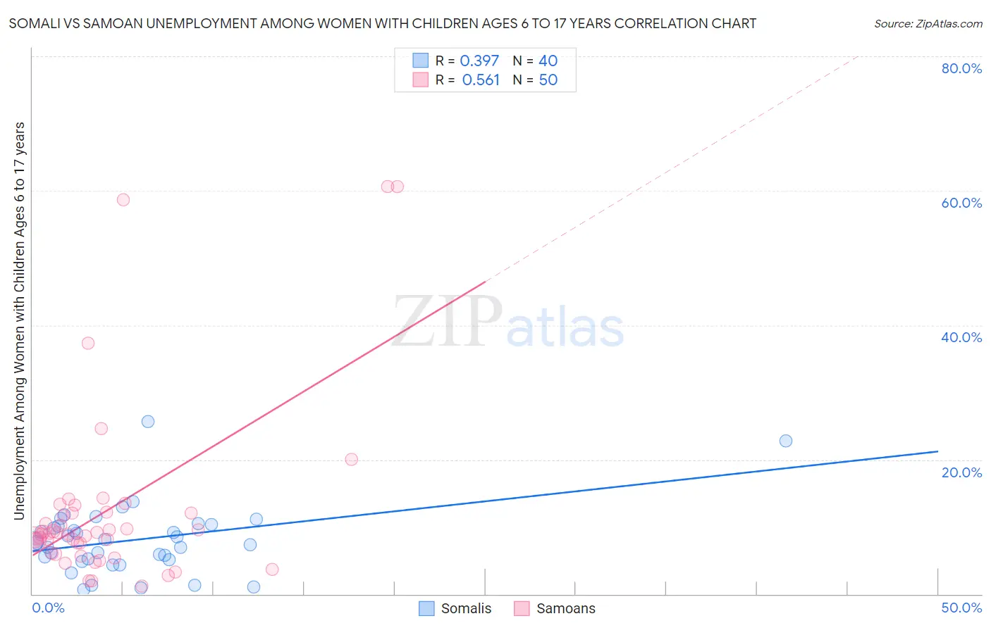 Somali vs Samoan Unemployment Among Women with Children Ages 6 to 17 years