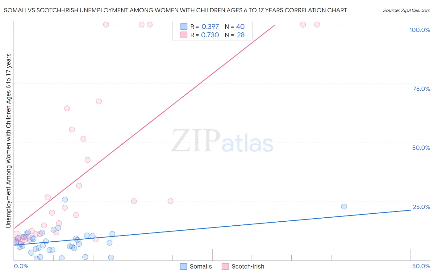 Somali vs Scotch-Irish Unemployment Among Women with Children Ages 6 to 17 years