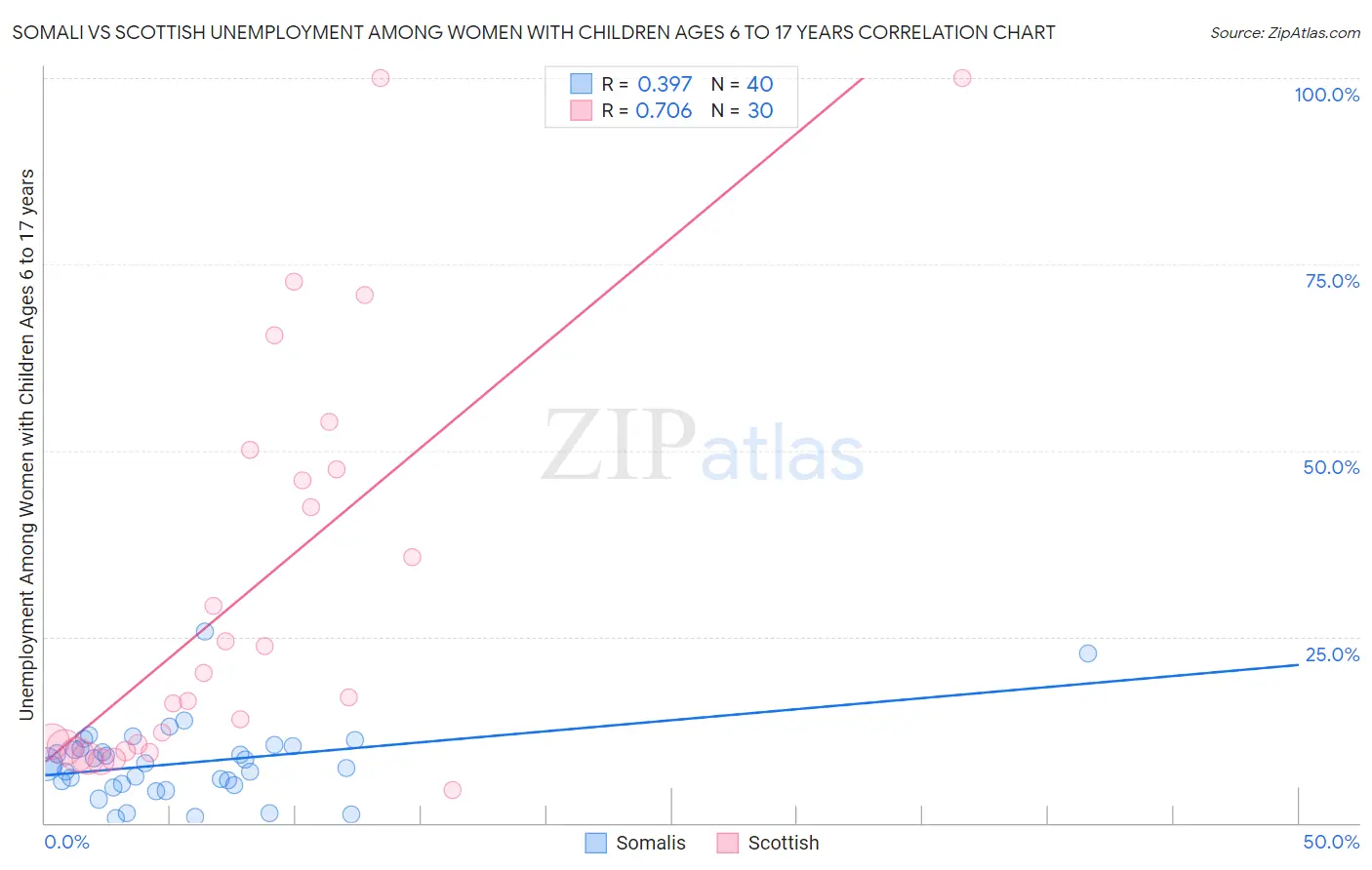 Somali vs Scottish Unemployment Among Women with Children Ages 6 to 17 years