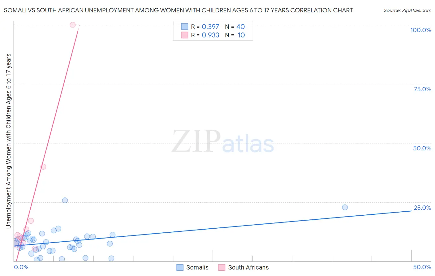 Somali vs South African Unemployment Among Women with Children Ages 6 to 17 years