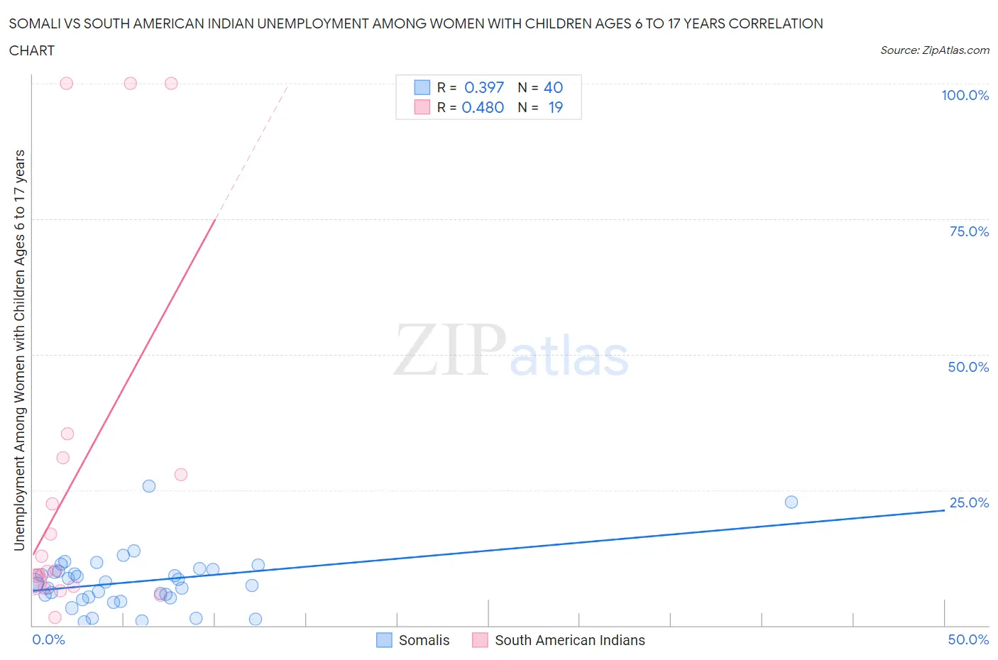 Somali vs South American Indian Unemployment Among Women with Children Ages 6 to 17 years