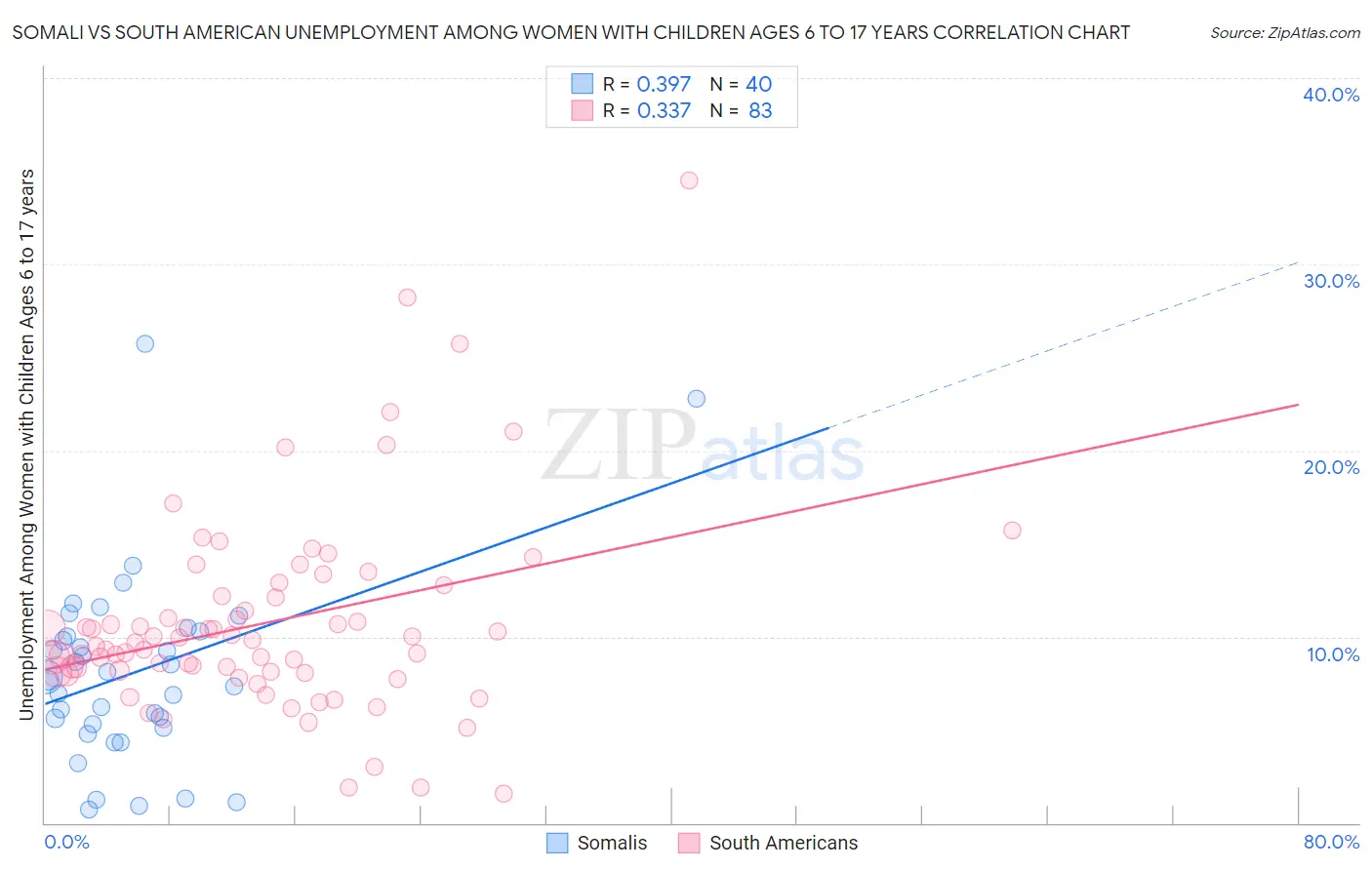Somali vs South American Unemployment Among Women with Children Ages 6 to 17 years