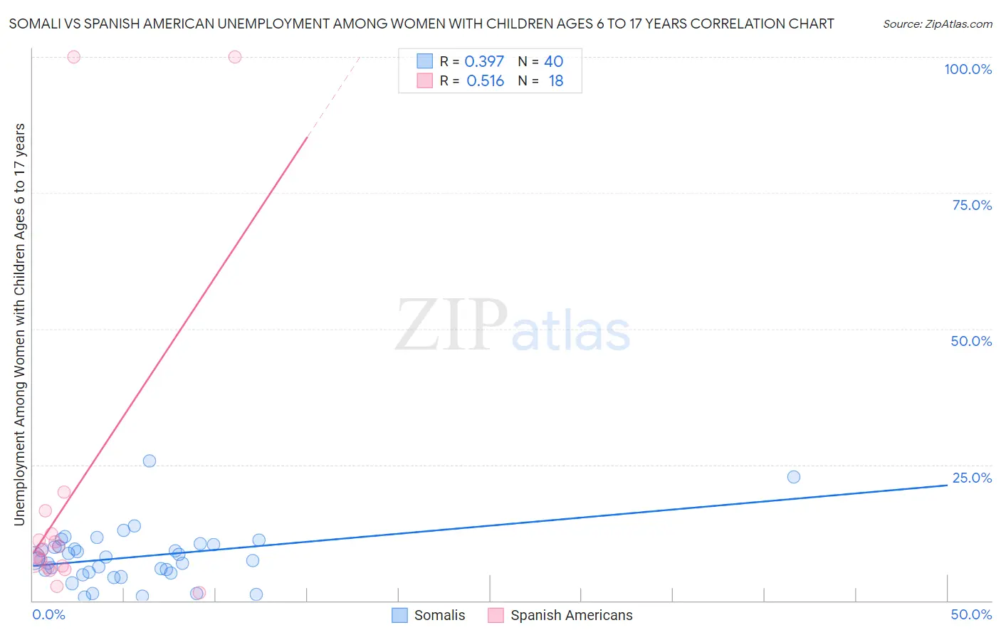 Somali vs Spanish American Unemployment Among Women with Children Ages 6 to 17 years
