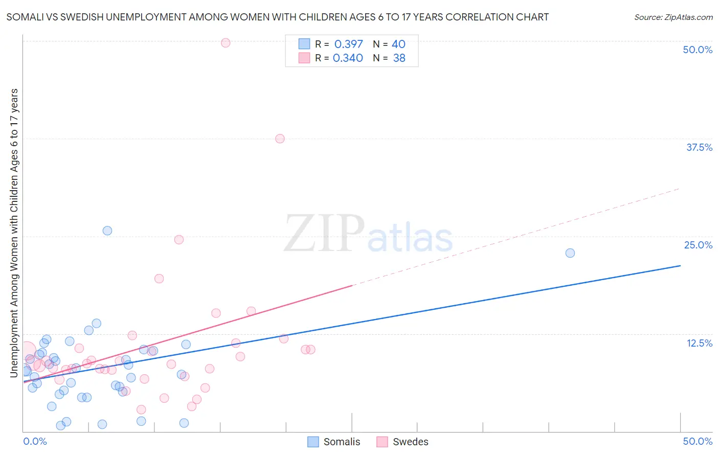 Somali vs Swedish Unemployment Among Women with Children Ages 6 to 17 years