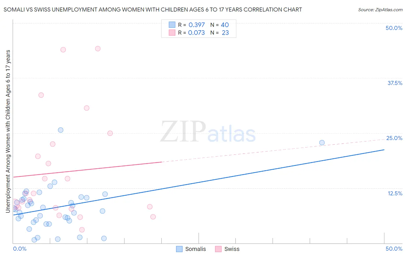 Somali vs Swiss Unemployment Among Women with Children Ages 6 to 17 years