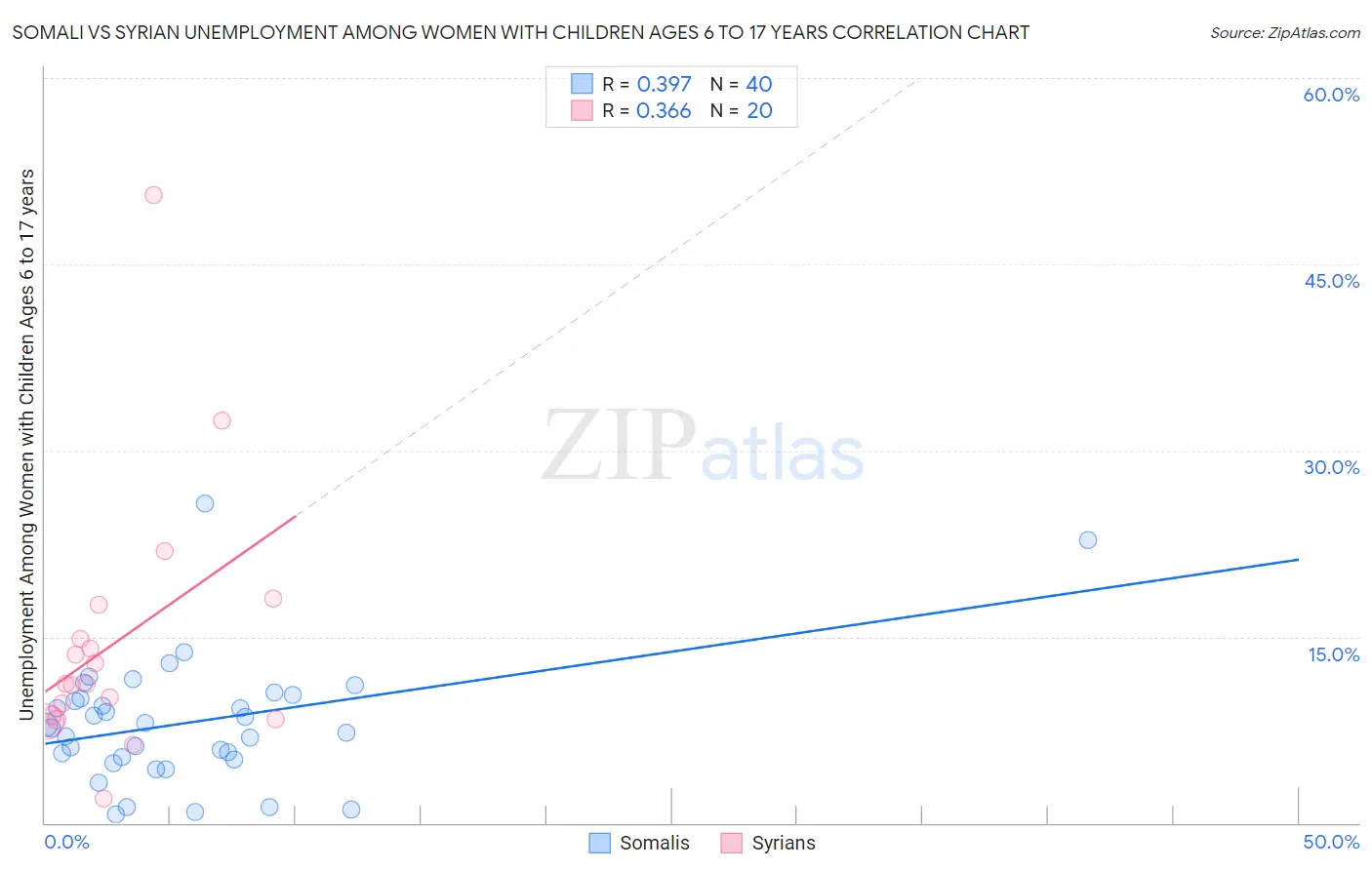 Somali vs Syrian Unemployment Among Women with Children Ages 6 to 17 years