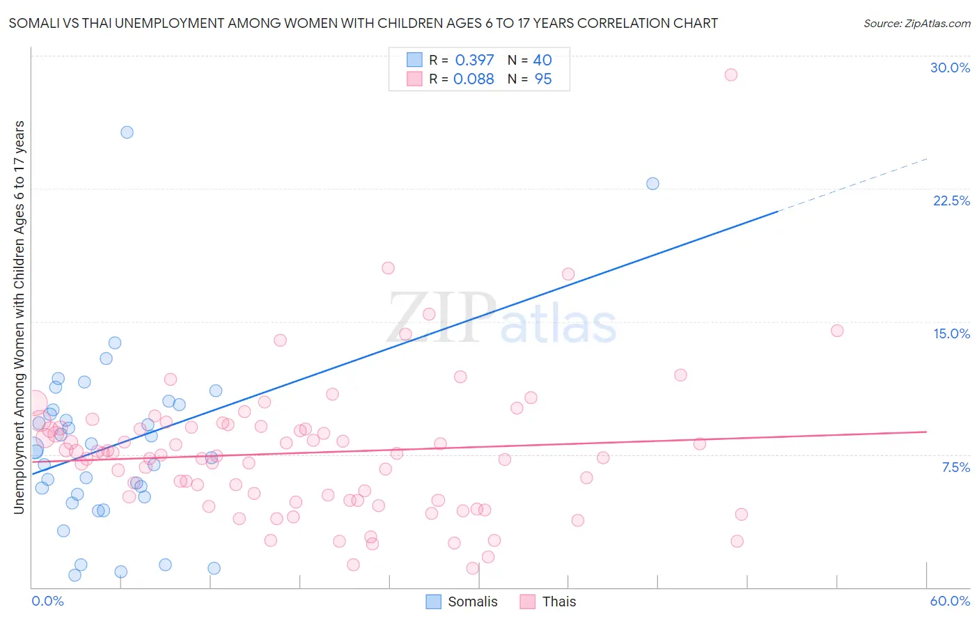 Somali vs Thai Unemployment Among Women with Children Ages 6 to 17 years