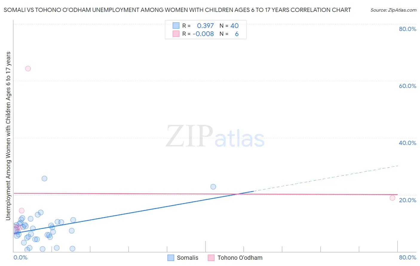 Somali vs Tohono O'odham Unemployment Among Women with Children Ages 6 to 17 years