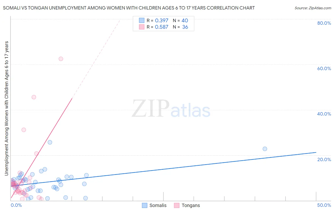 Somali vs Tongan Unemployment Among Women with Children Ages 6 to 17 years