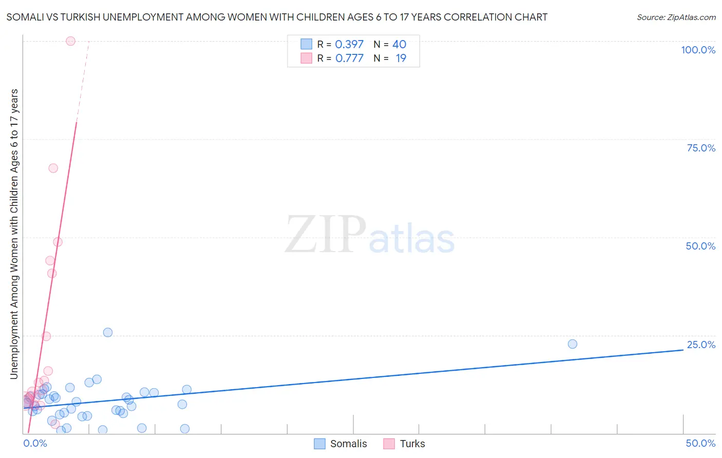 Somali vs Turkish Unemployment Among Women with Children Ages 6 to 17 years
