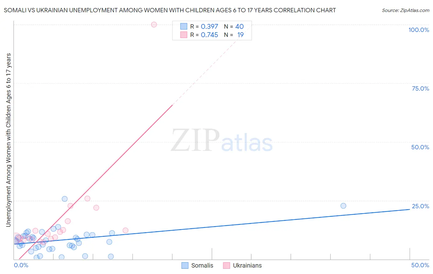 Somali vs Ukrainian Unemployment Among Women with Children Ages 6 to 17 years