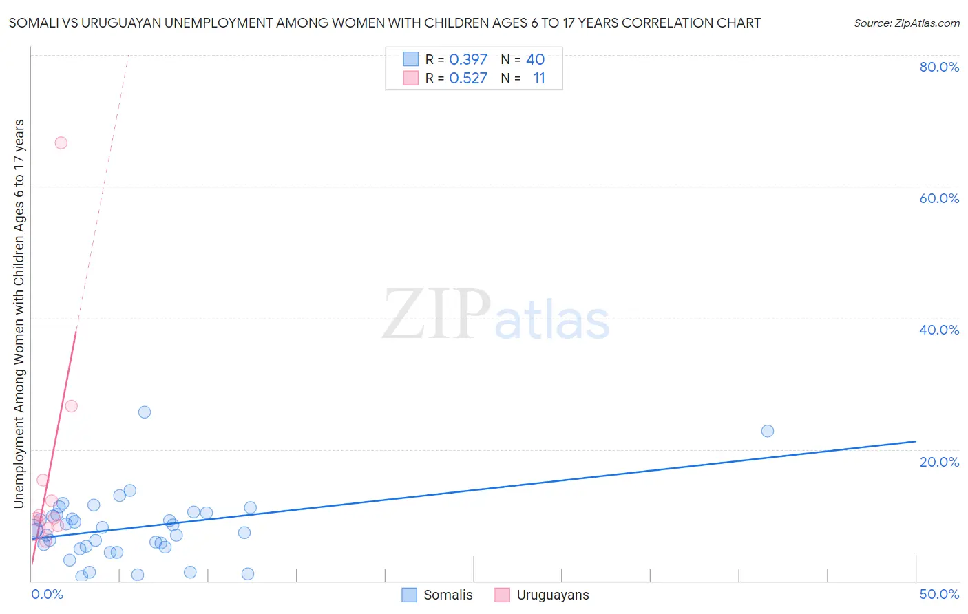 Somali vs Uruguayan Unemployment Among Women with Children Ages 6 to 17 years