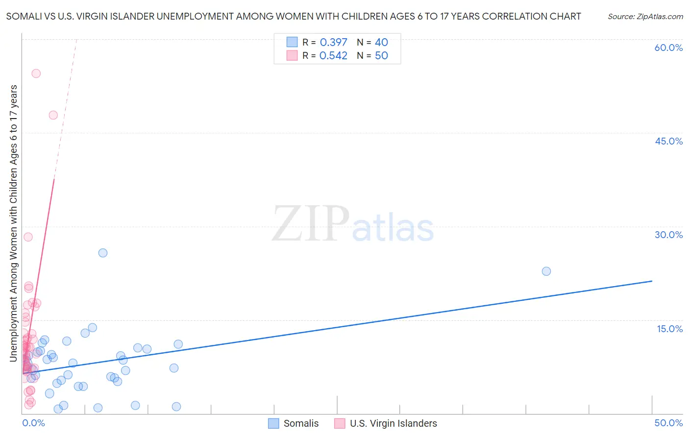 Somali vs U.S. Virgin Islander Unemployment Among Women with Children Ages 6 to 17 years