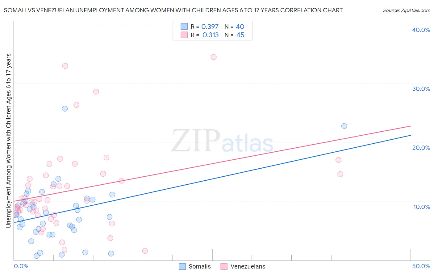 Somali vs Venezuelan Unemployment Among Women with Children Ages 6 to 17 years