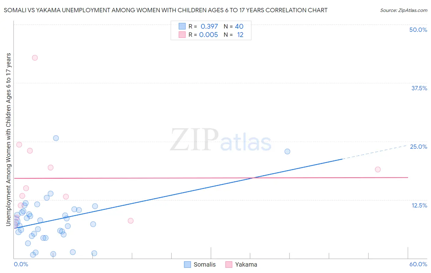 Somali vs Yakama Unemployment Among Women with Children Ages 6 to 17 years