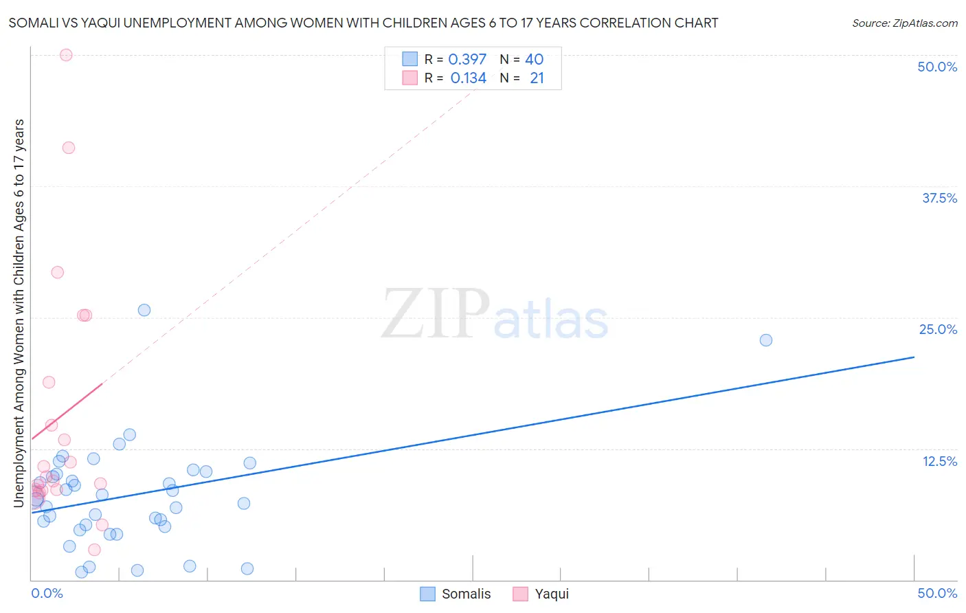 Somali vs Yaqui Unemployment Among Women with Children Ages 6 to 17 years