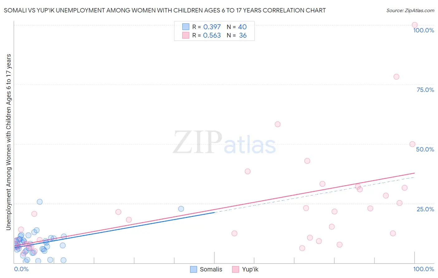 Somali vs Yup'ik Unemployment Among Women with Children Ages 6 to 17 years