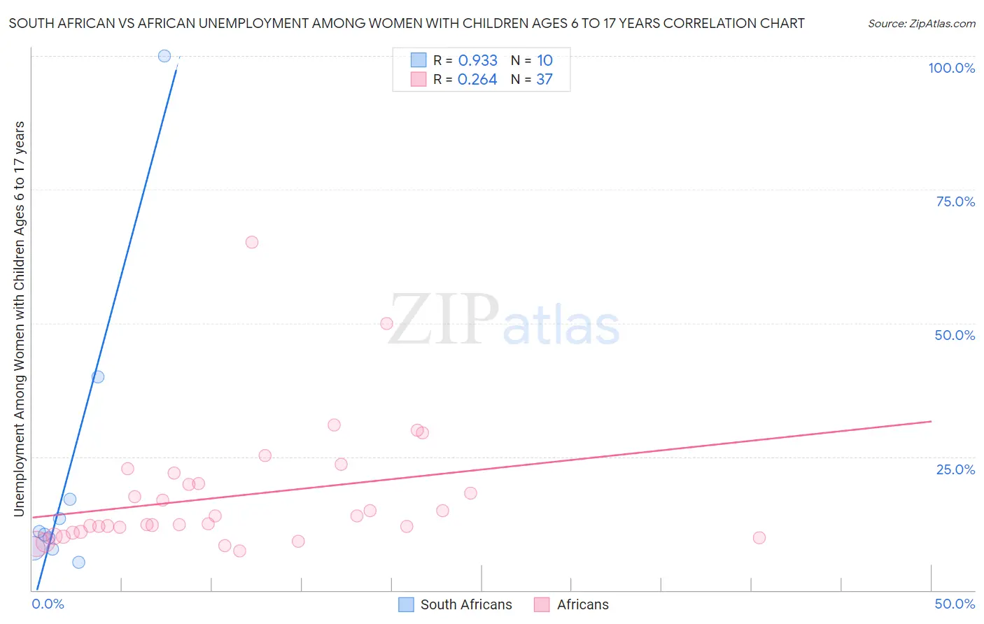 South African vs African Unemployment Among Women with Children Ages 6 to 17 years
