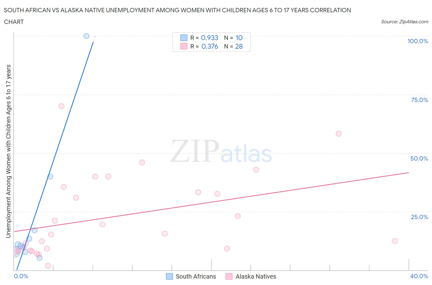 South African vs Alaska Native Unemployment Among Women with Children Ages 6 to 17 years