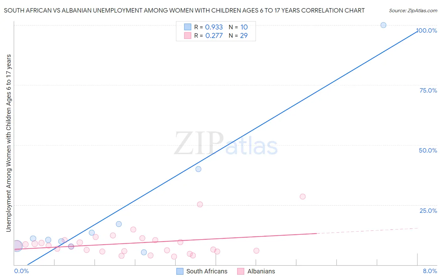 South African vs Albanian Unemployment Among Women with Children Ages 6 to 17 years