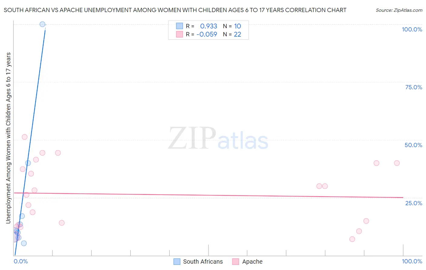 South African vs Apache Unemployment Among Women with Children Ages 6 to 17 years