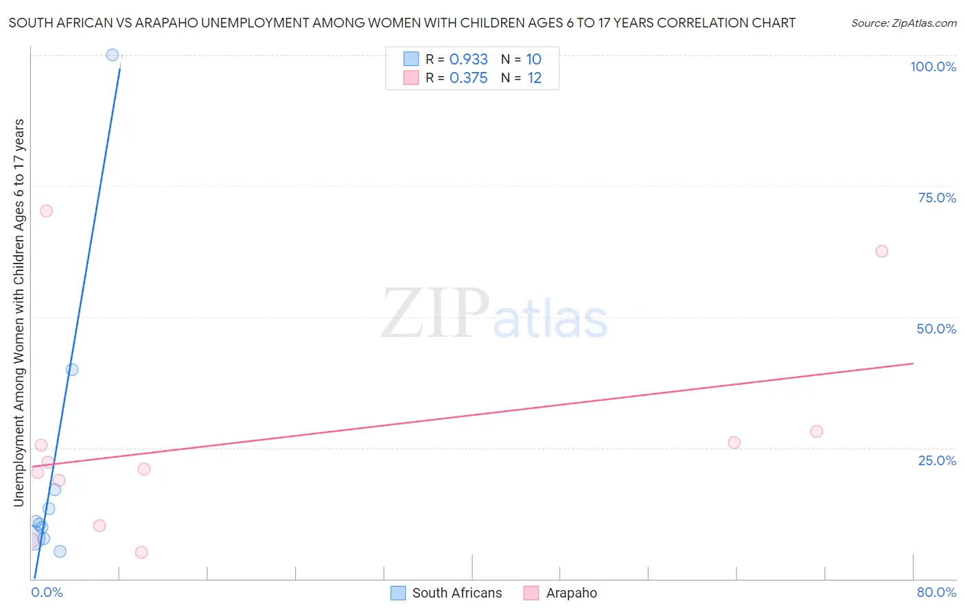 South African vs Arapaho Unemployment Among Women with Children Ages 6 to 17 years