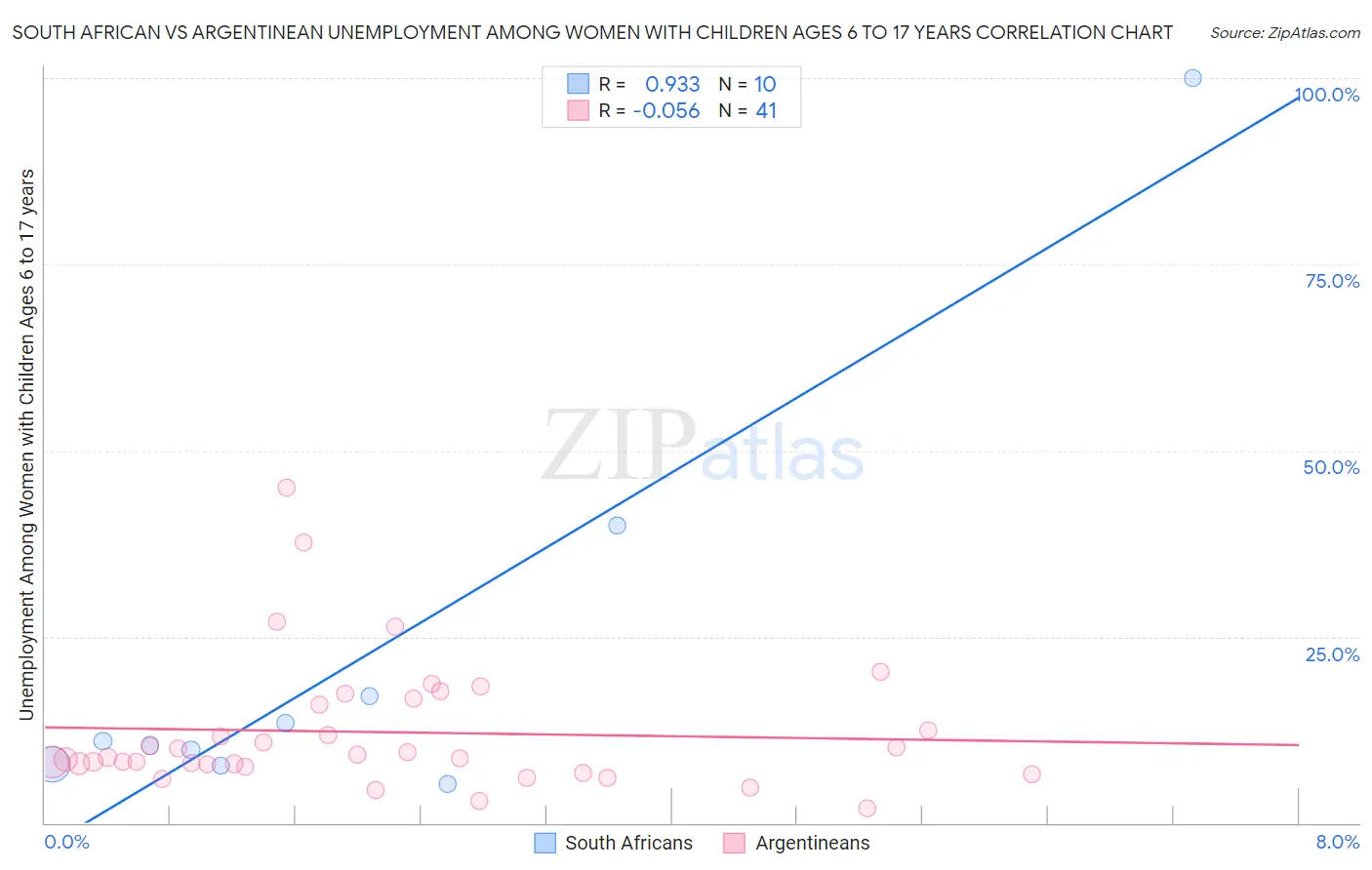 South African vs Argentinean Unemployment Among Women with Children Ages 6 to 17 years