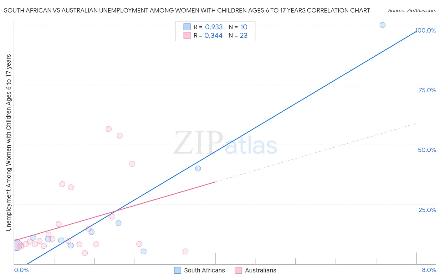 South African vs Australian Unemployment Among Women with Children Ages 6 to 17 years