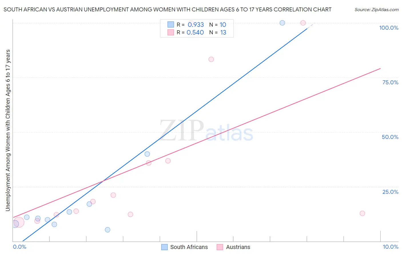 South African vs Austrian Unemployment Among Women with Children Ages 6 to 17 years