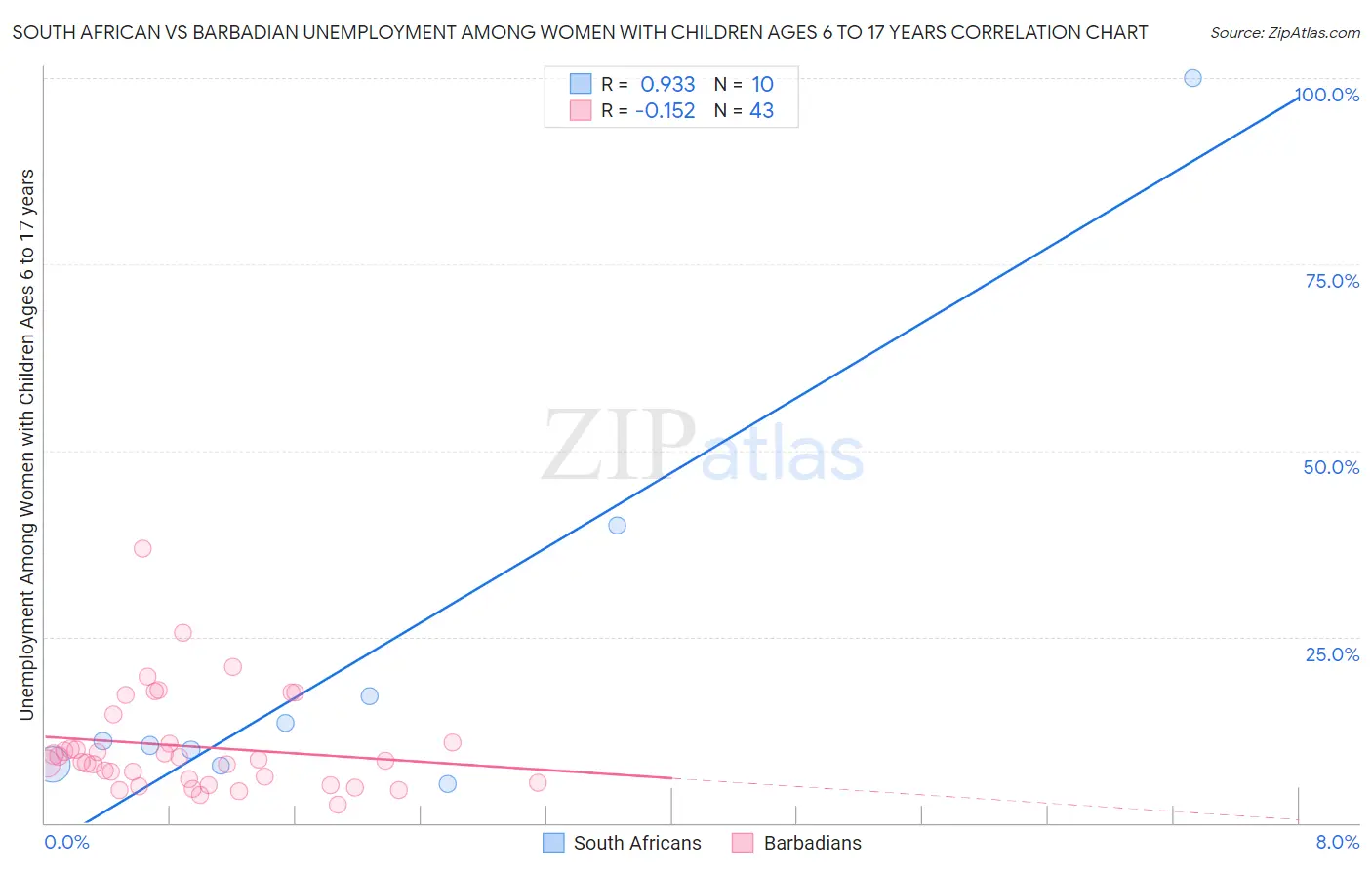 South African vs Barbadian Unemployment Among Women with Children Ages 6 to 17 years